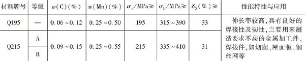 表1-3 常用普通低碳結(jié)構(gòu)鋼的主要成分、性能特性與應(yīng)用