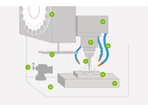 鈑金加工中的CNC銑削究竟是什么？
